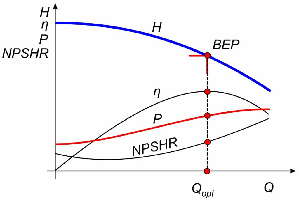 Charakterystyki Pompy – BEP – Pumps And Pumping System