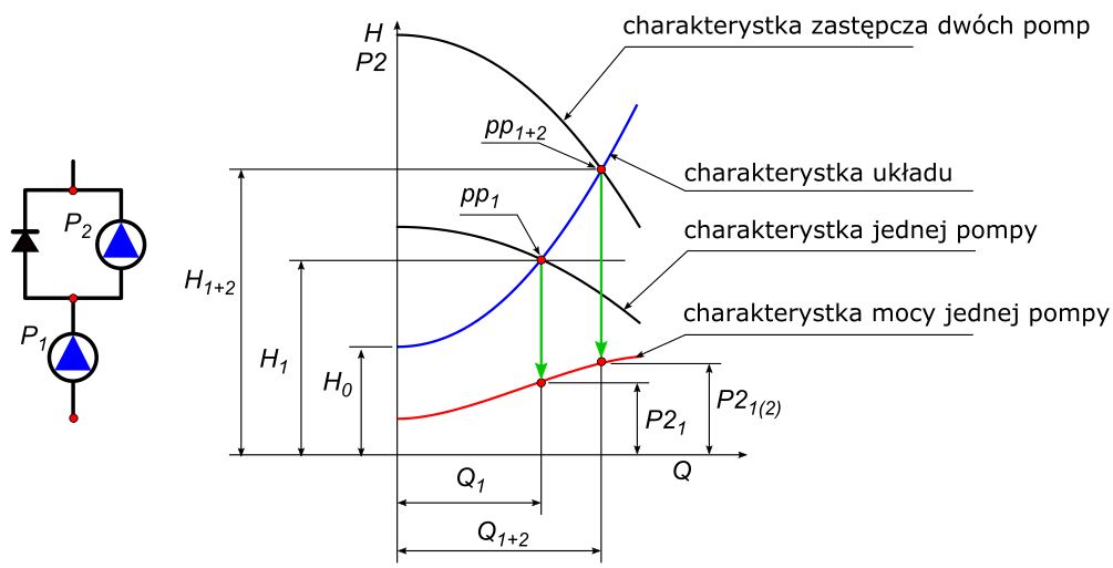 Zmiana Mocy Przy Dołączaniu Szeregowym Pomp – Pumps And Pumping System